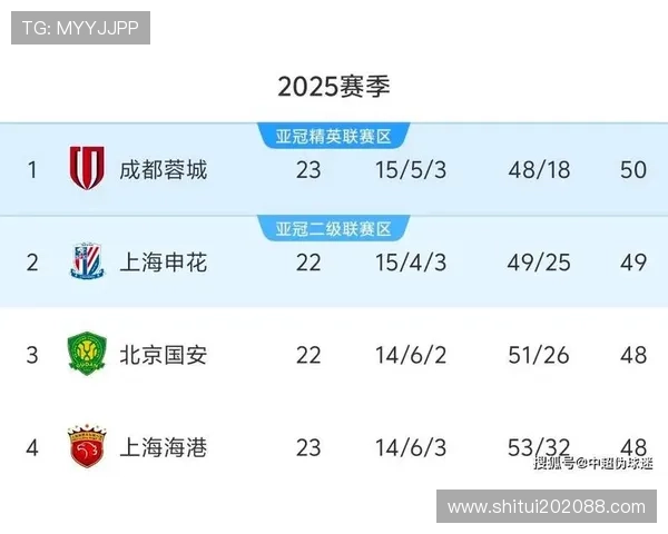 成都羽毛球队在钻石联赛积分榜上以75分稳居第一名展现强劲实力 成都羽毛球队在钻石联赛积分榜上以75分稳居第一名展现强劲实力